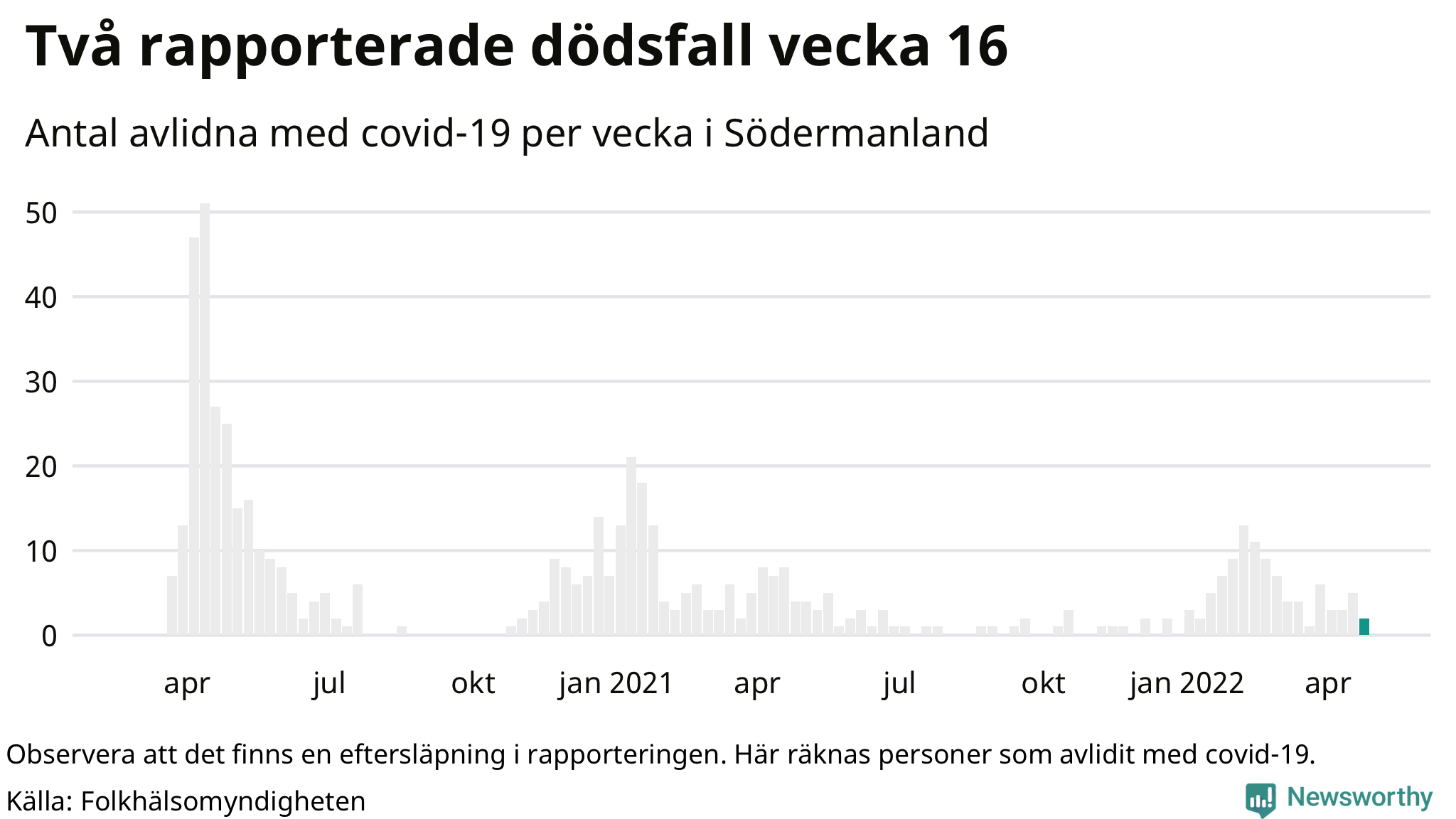 Antal dödsfall med covid-19 per vecka